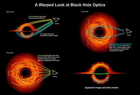 explanation of Black Hole effect 